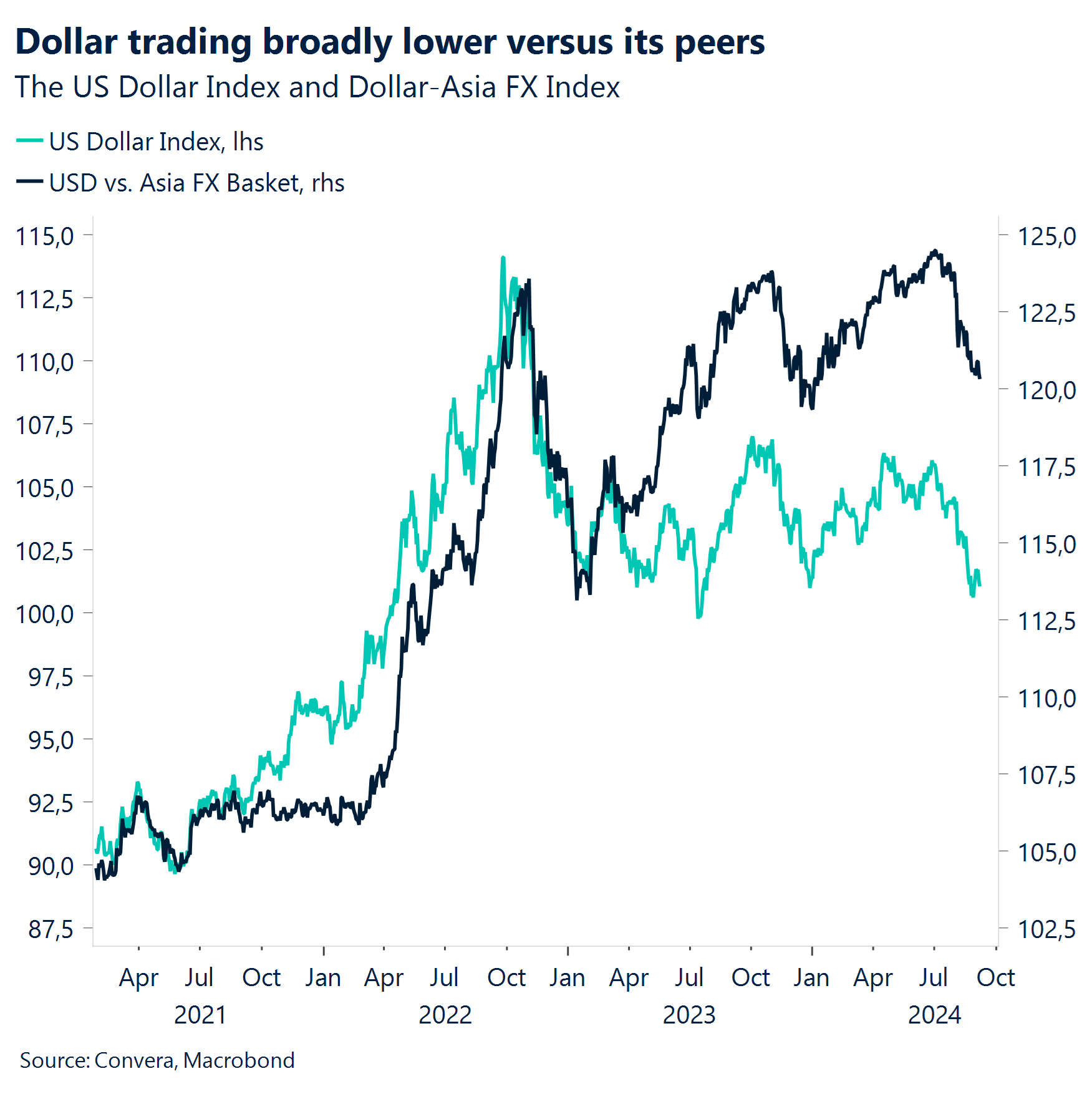 Chart: Dollar trading broadly lower versus its peers. 