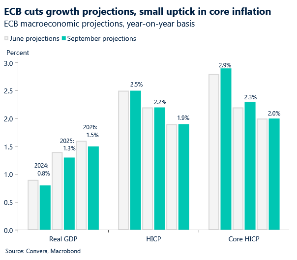 Chart: ECB cuts growth projections, small uptick in core inflation. 