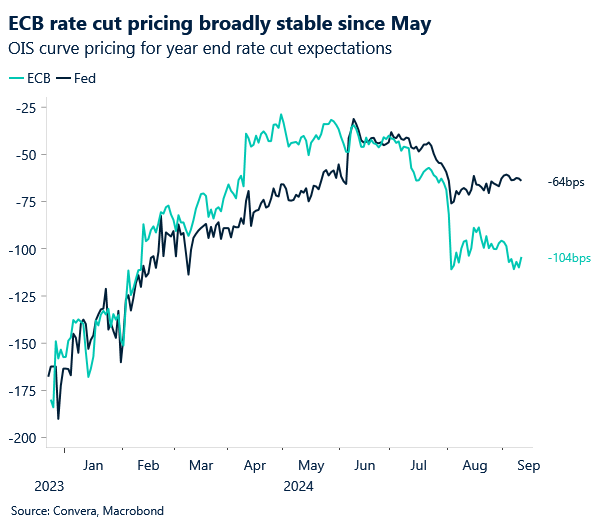Chart: EXC rate cut pricing broadly stable since May