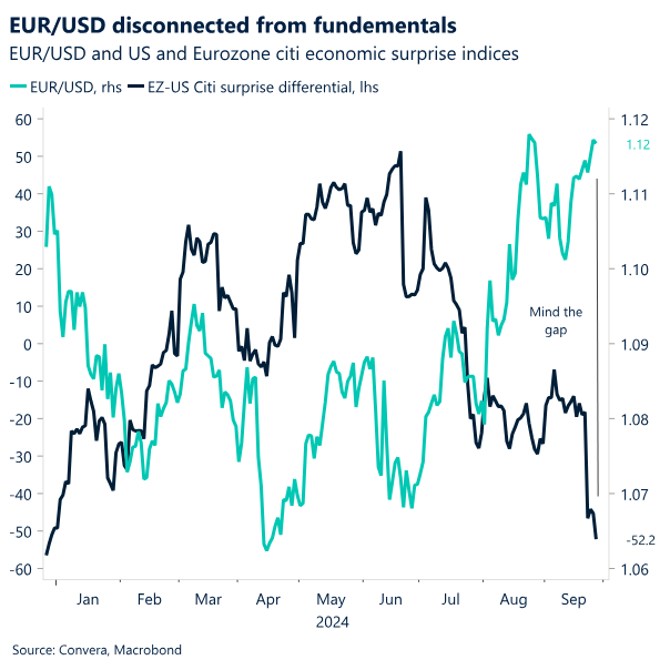 Chart: EUR/USD disconnected from fundamentals