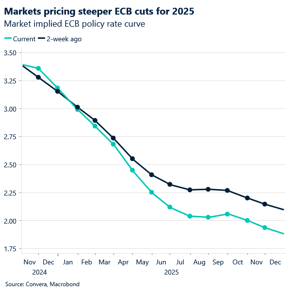 Chart: ECB market implied policy rate ccurve