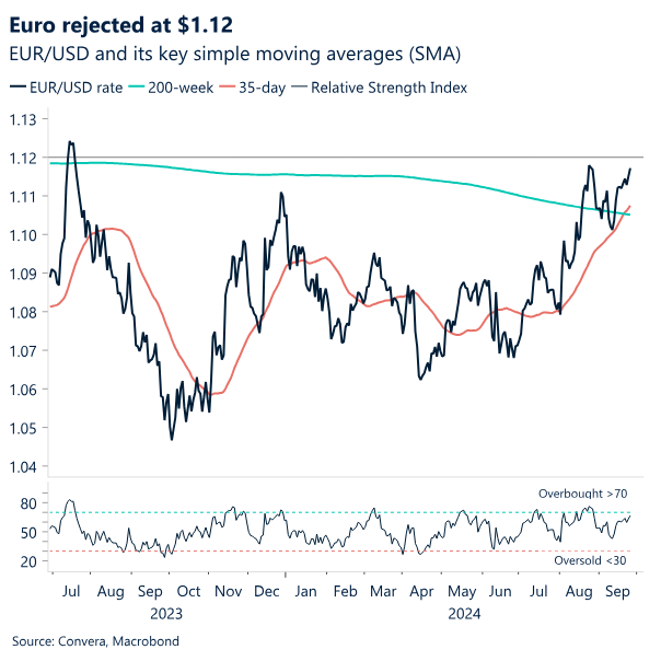 Chart: Euro rejected at $1.12.