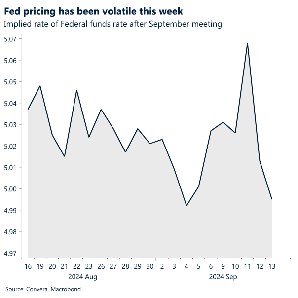 Chart: Fed pricing has been volatile this week.