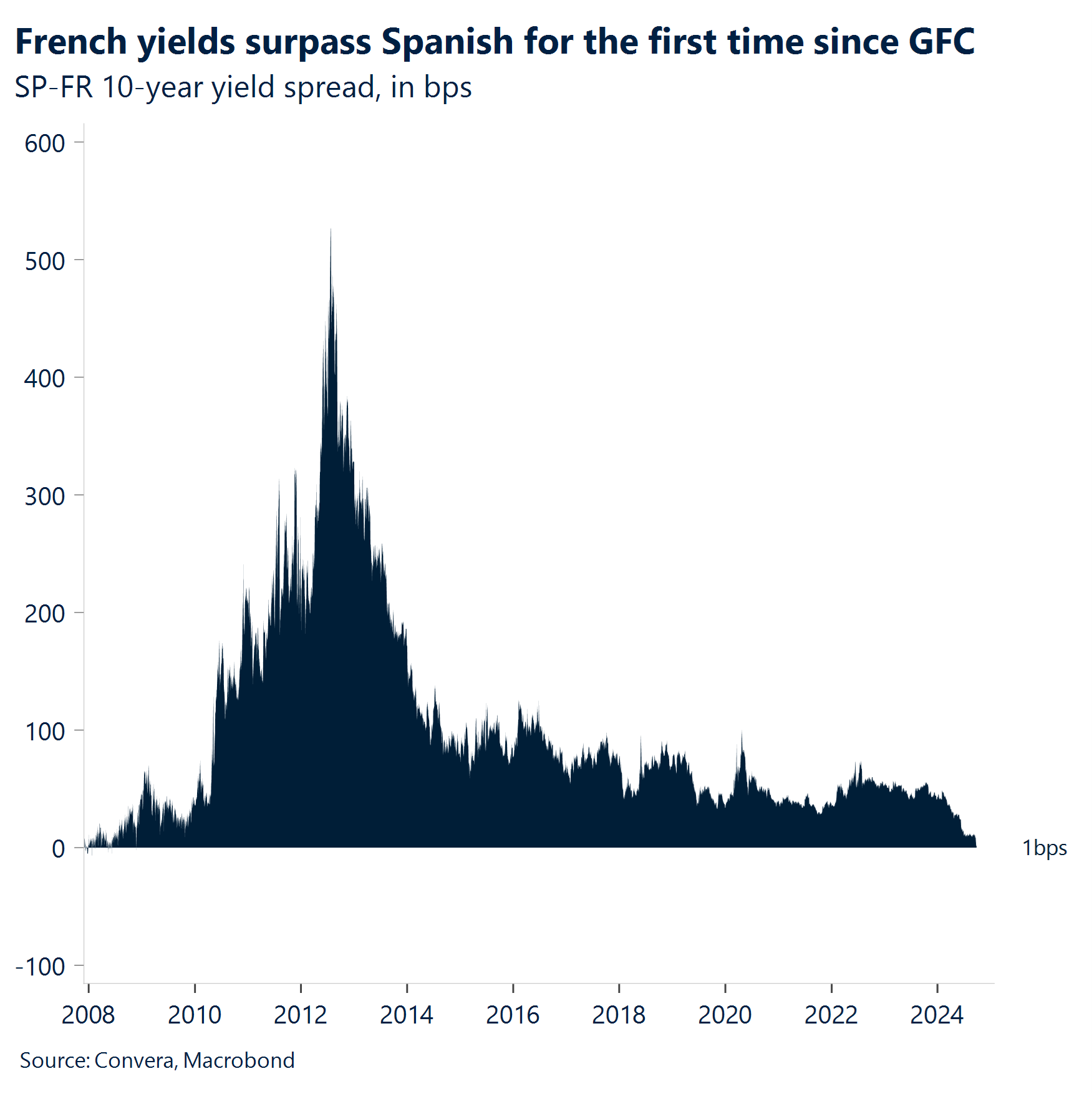 Chart: French yields surpass Spanish for the first time since GFC