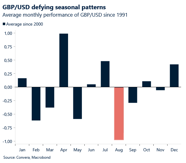 GBP/USD seasonal patterns