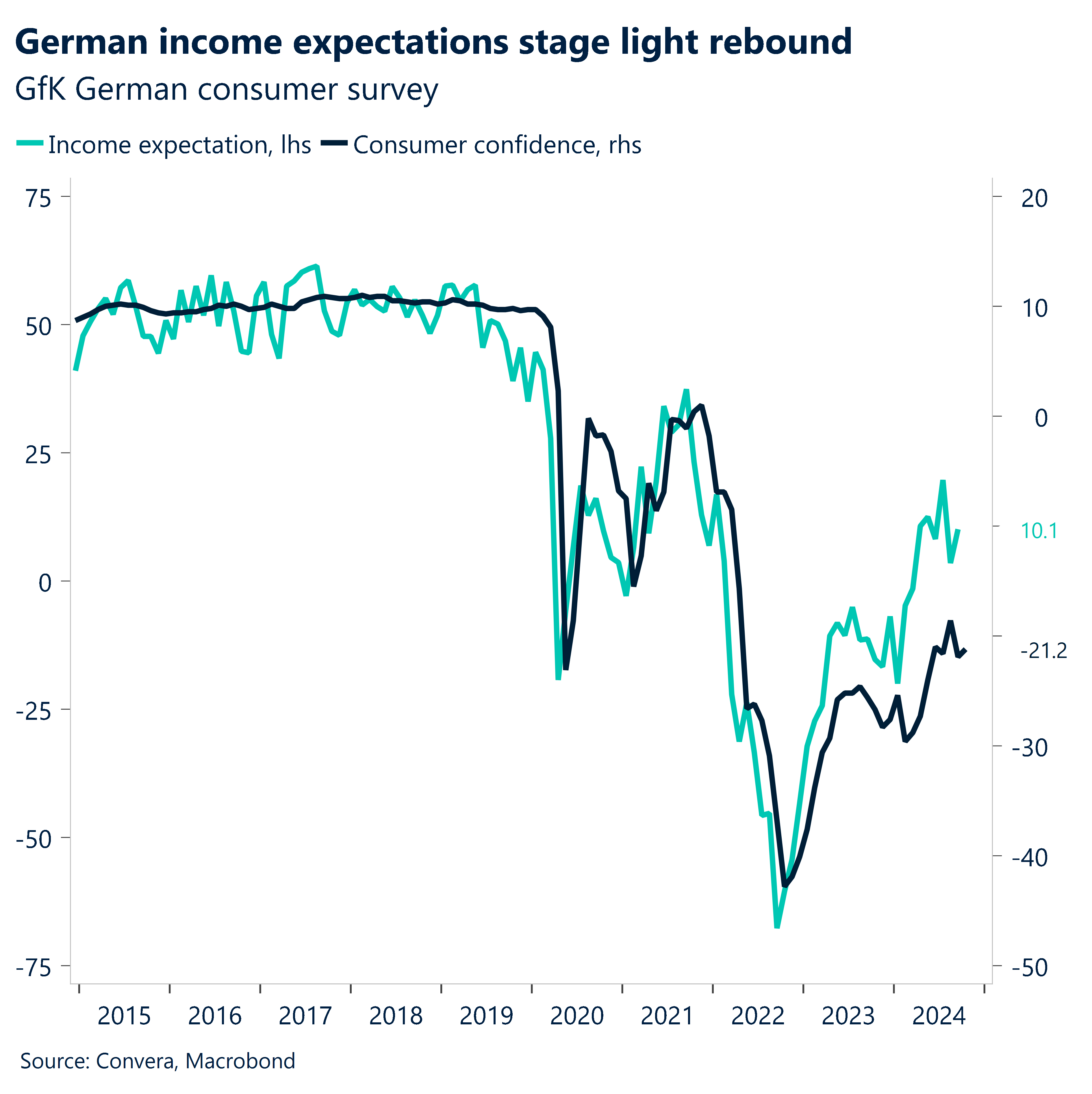 Chart of German consumer survey