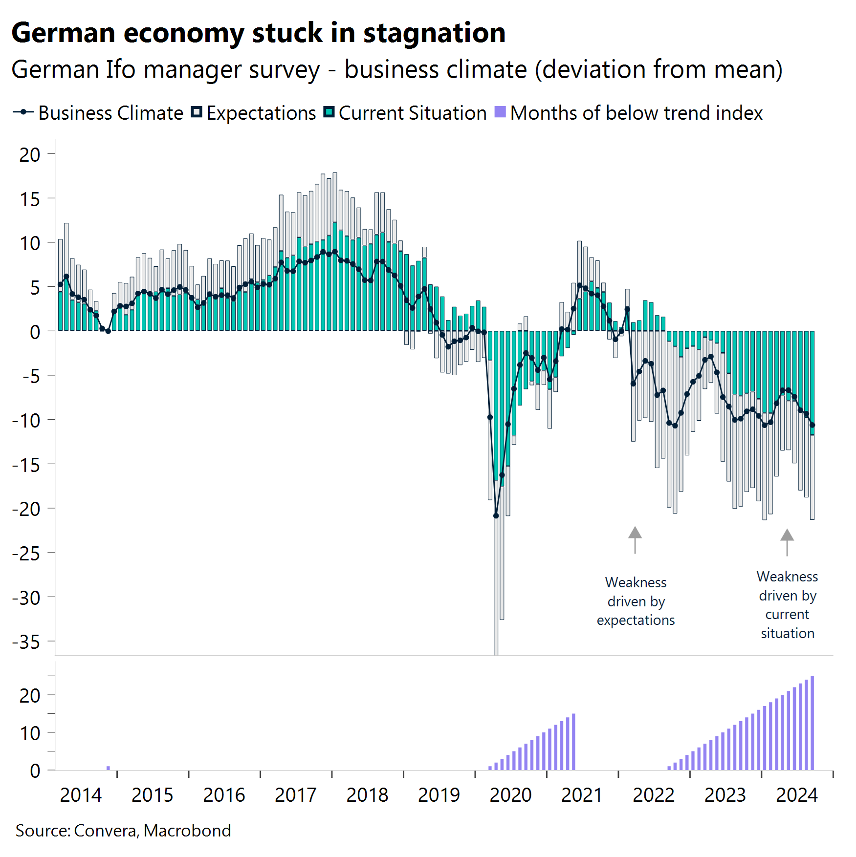 Chart: German economy stuck in stagnation.