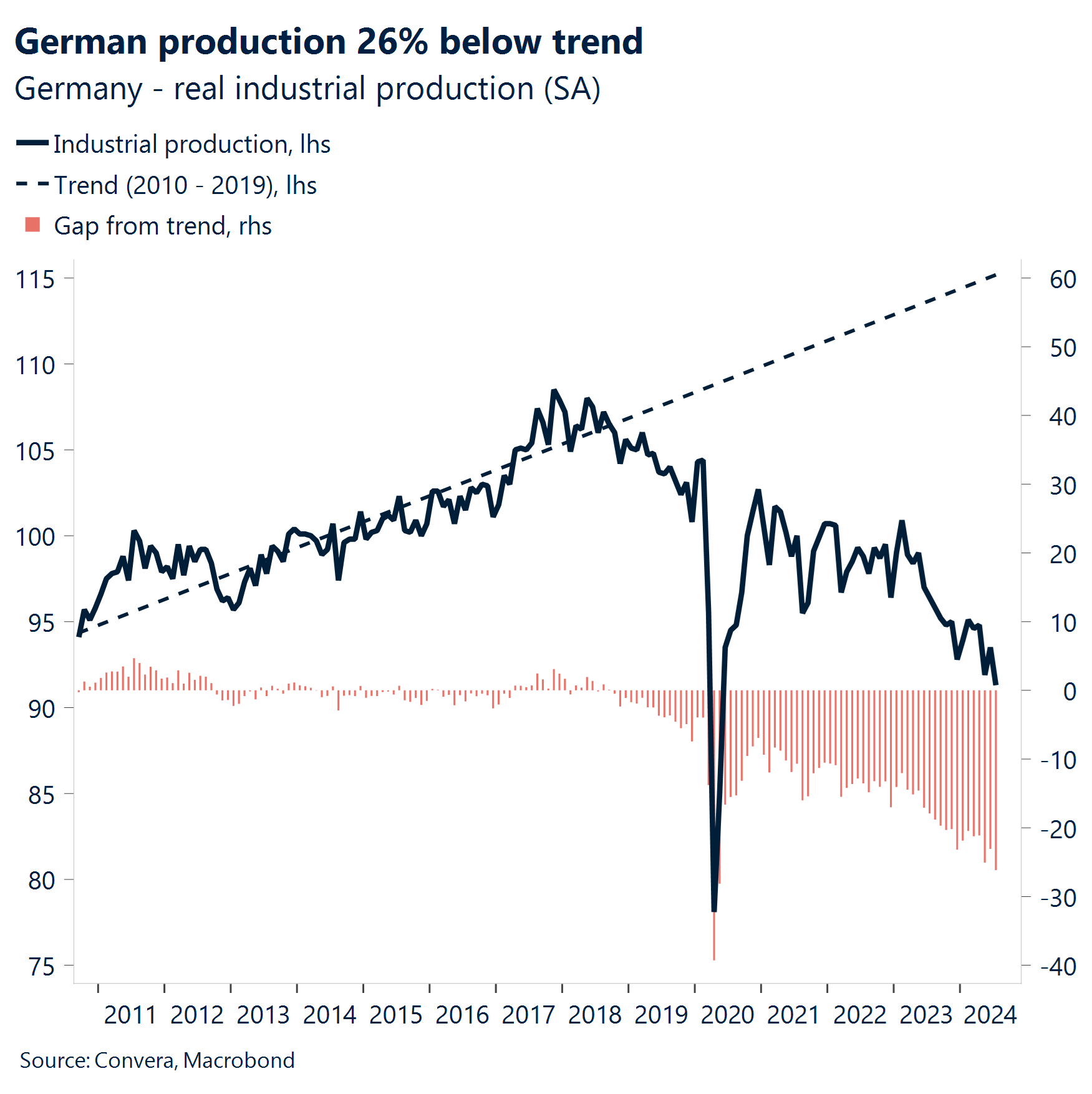 Chart: German production 26% below trend. 