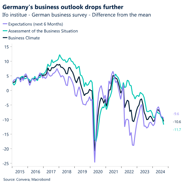 Chart: Germany's business outlook drops further.