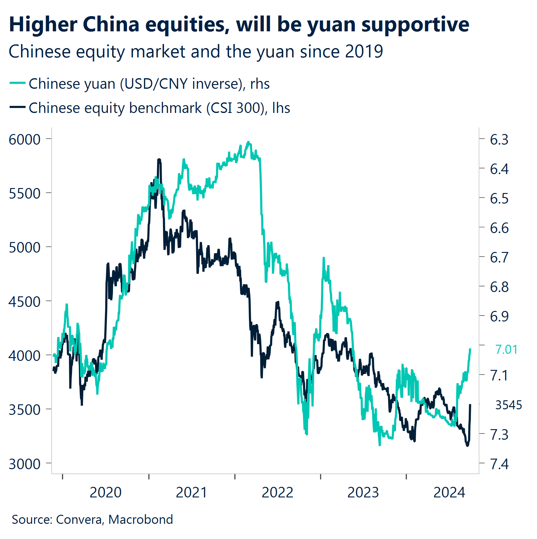 Chart: Higher China equities, will be yuan supportive.