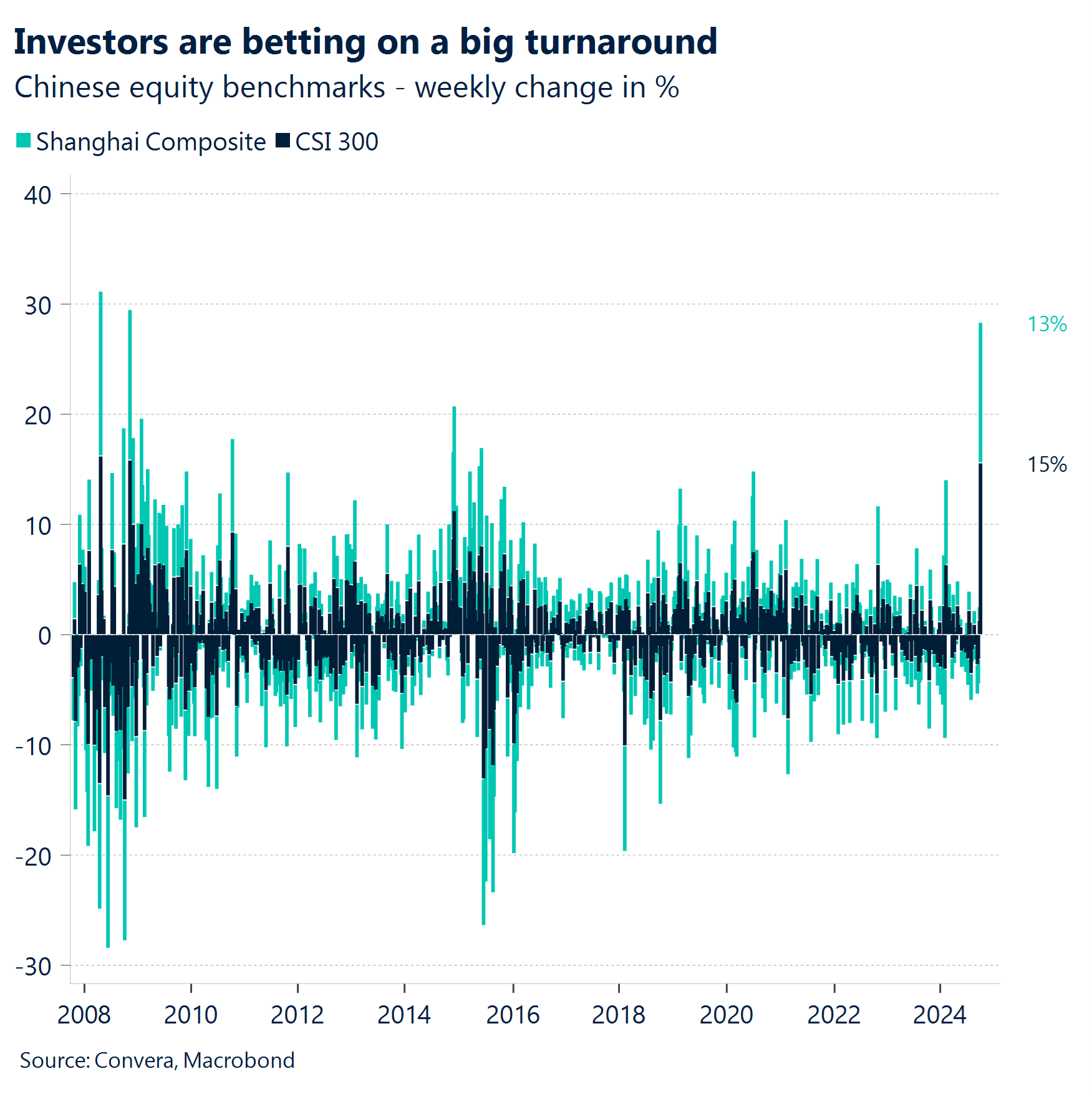 Chart: Investors are betting on a big turnaround. 