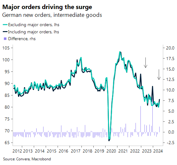 Chart: Major orders driving the surge