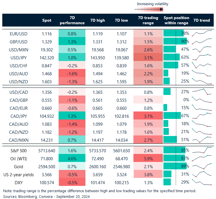 Table of FX rates