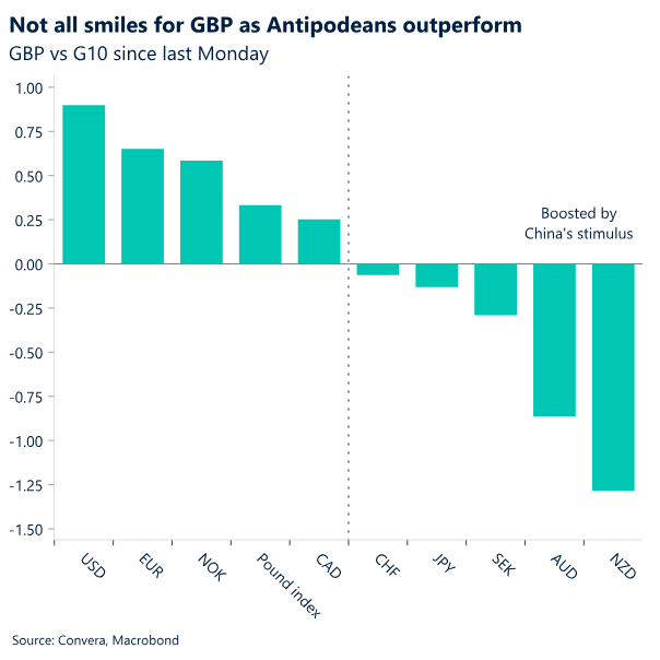 Chart: Not all smiles for GBP as Antipodeans outperform. 