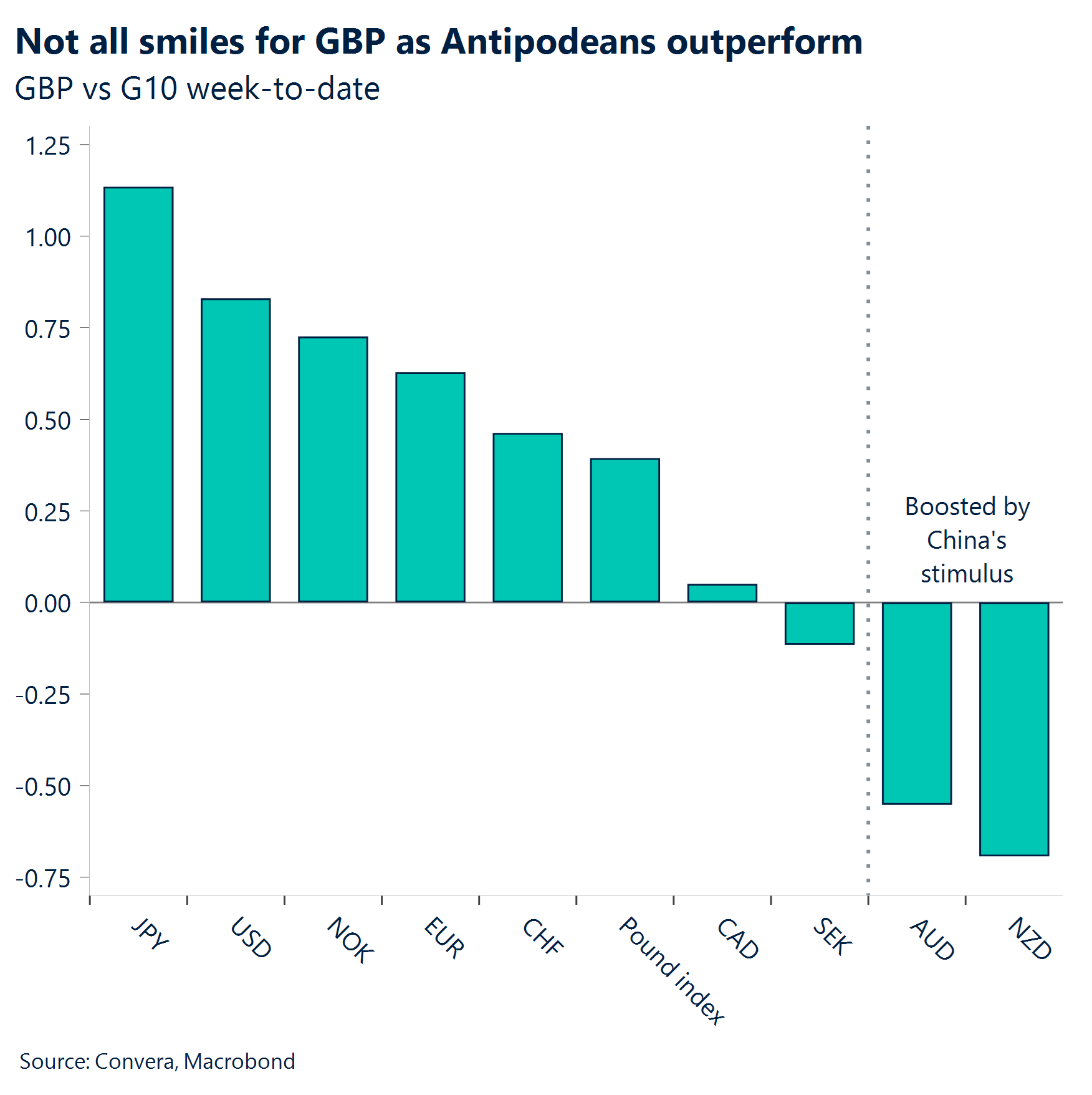 Chart: Not all smiles for GBP as Antipodeans outperform.