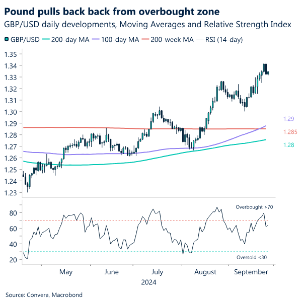 Chart: Pound pulls back from overbought zone. 