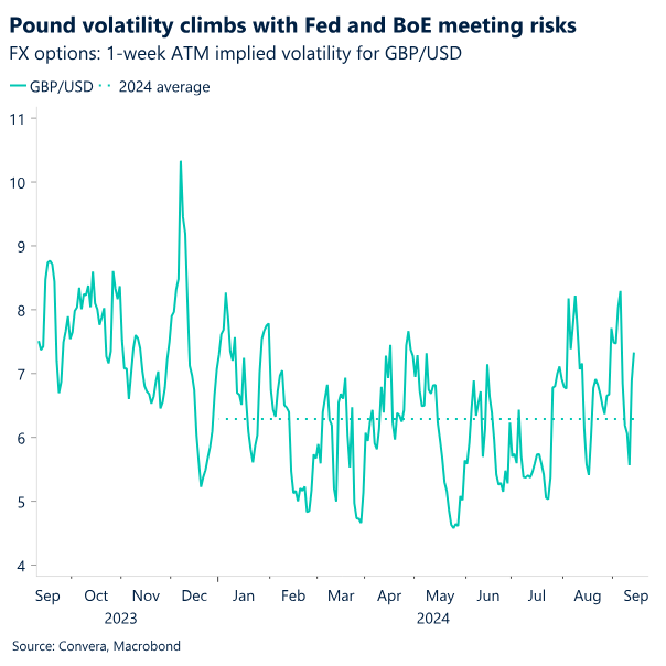 Chart: Pound volatility climbs with Fed and BoE meeting risks
