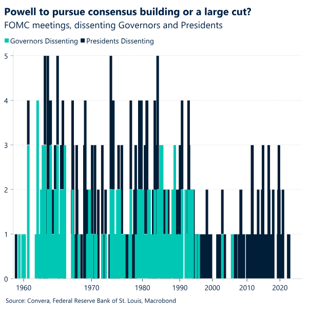 Chart: Powell to pursue consensus building or large cut?