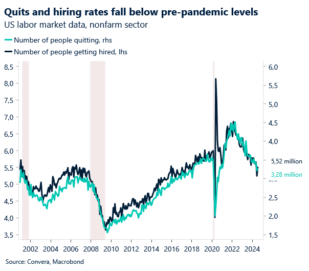 Chart: Quits and hiring rates fall below pre-pandemic levels.