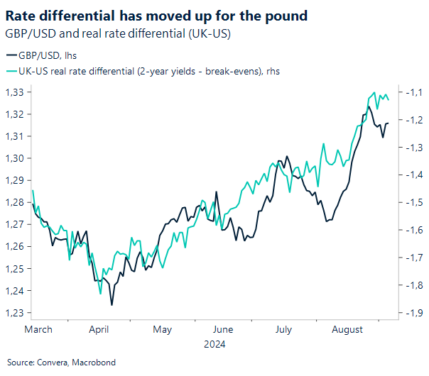 Chart: Rate differential has moved up for the pound.
