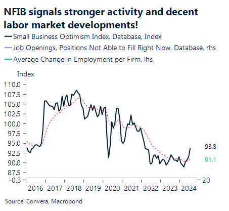 Chart showing small business optimism index and and average change in employment per firm