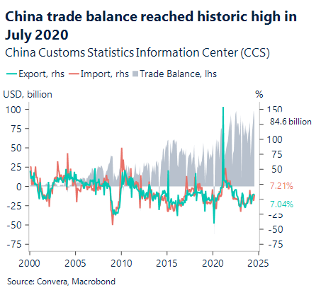 Chart showing China trade balance reaching historic high in July 2020