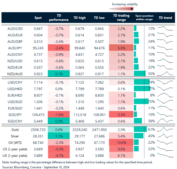 Table: seven-day rolling currency trends and trading ranges  
