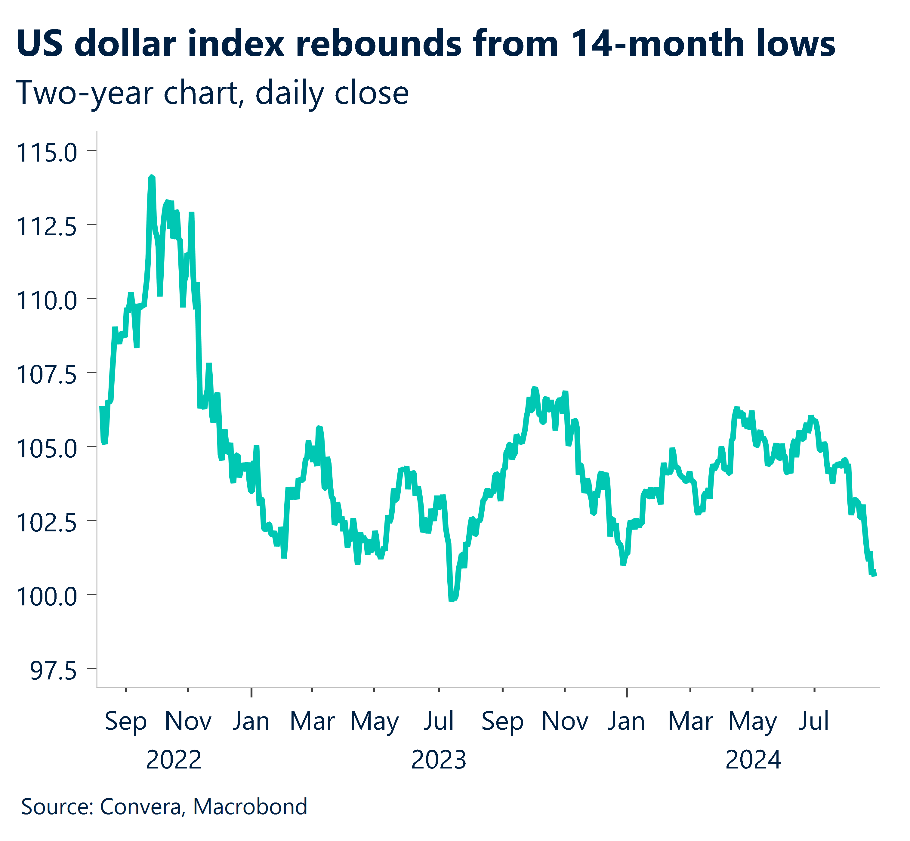 Chart showing US dollar index rebounds from 14 month lows