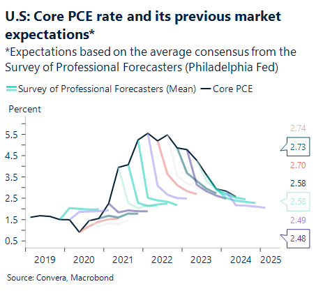 Chart showing US core PCE rate