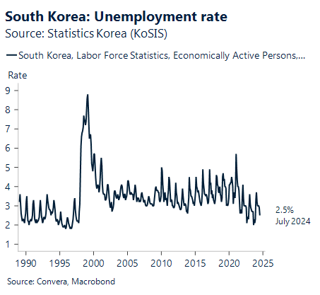 Chart showing unemployment rate in South Korea 1990 - 2024