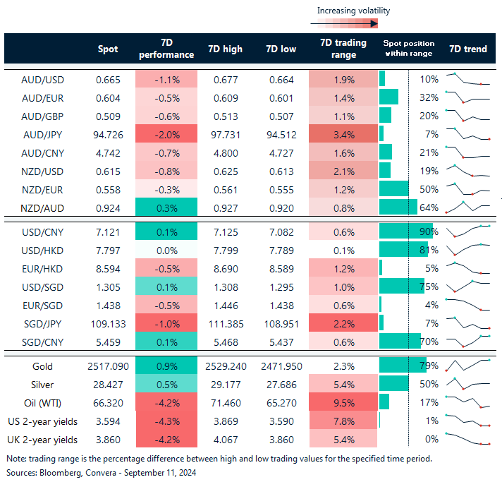 Table: seven-day rolling currency trends and trading ranges