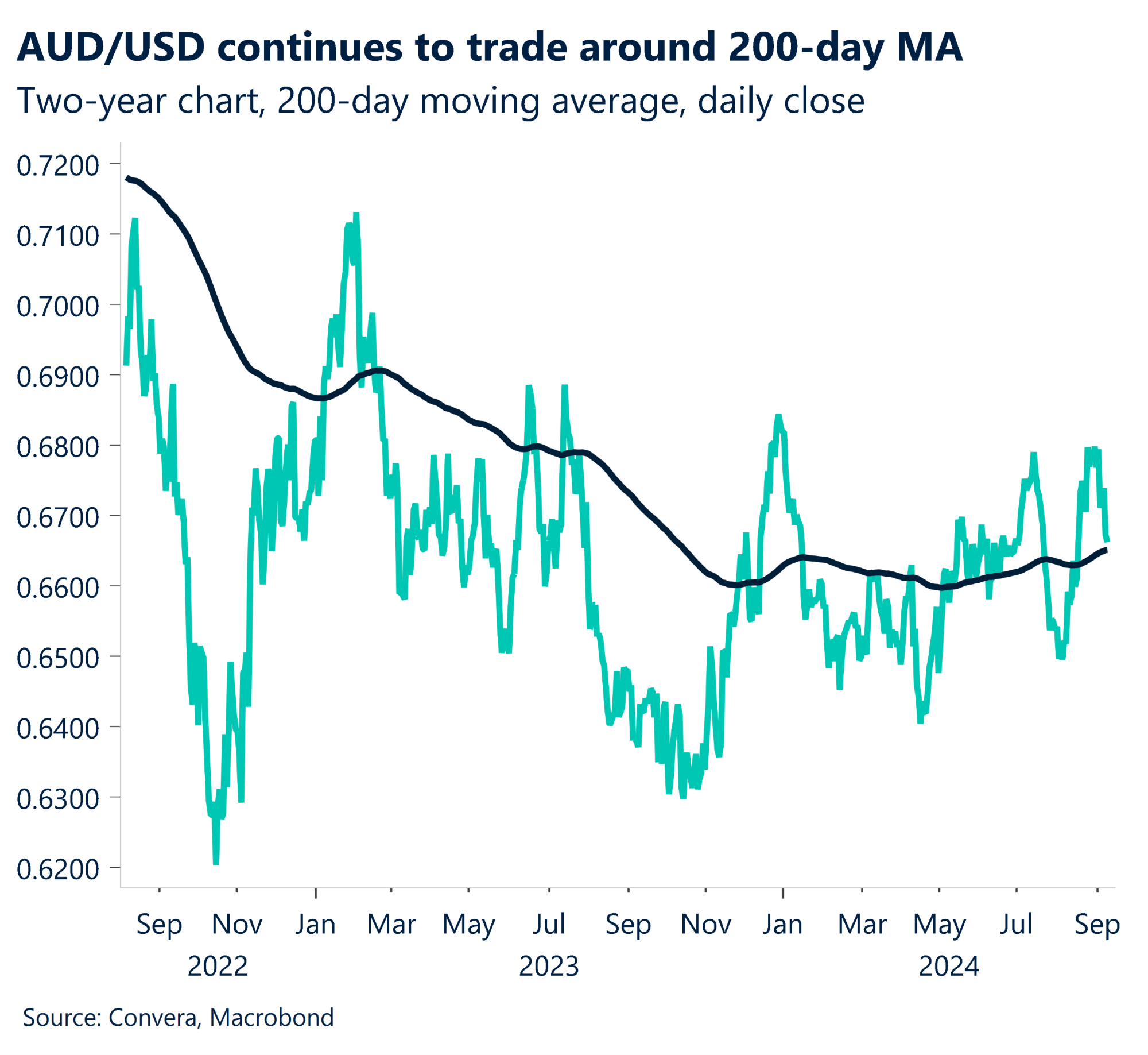 Chart showing the AUD/USD continues to trade around the 200-day MA