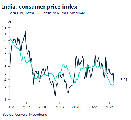 Chart showing consumer price index in India