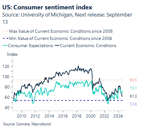 Chart showing US consumer sentiment index