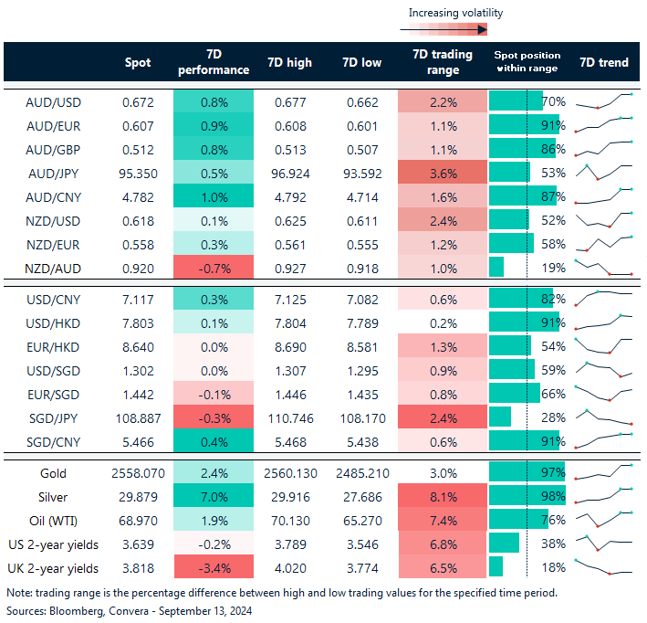 Table: seven-day rolling currency trends and trading ranges  
