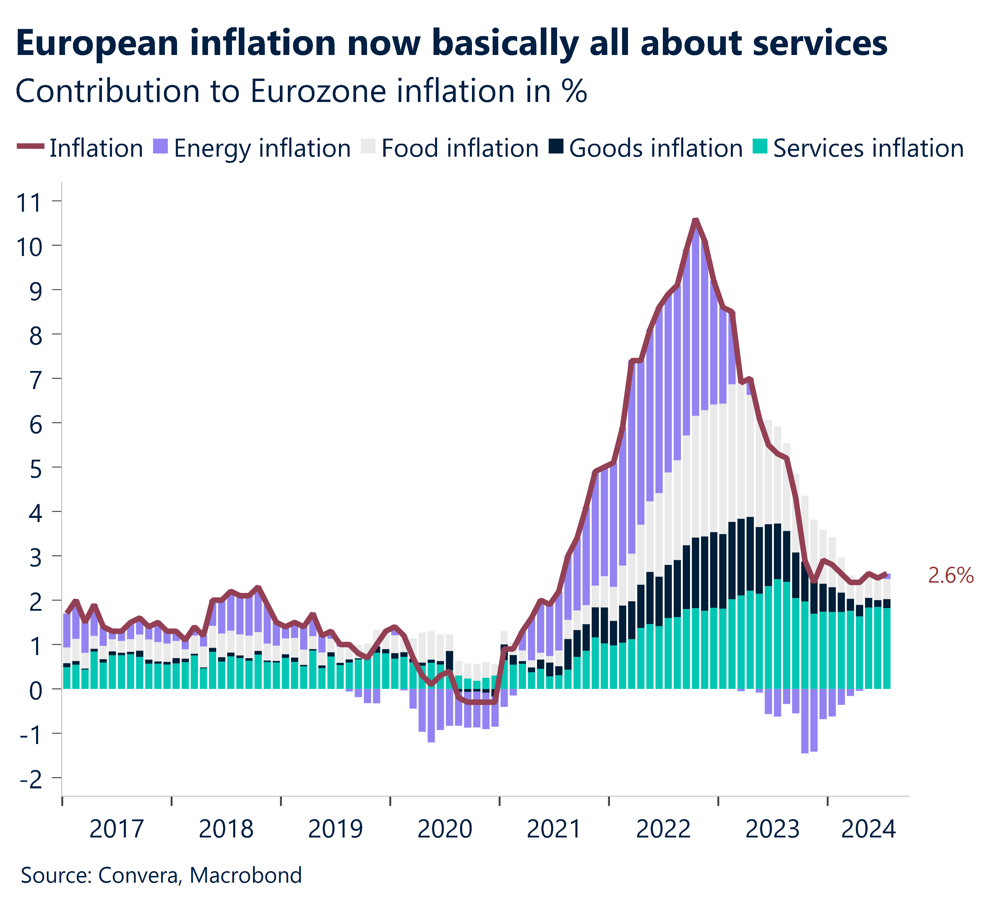 Chart showing services contribution to Eurozone inflation