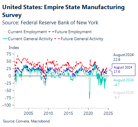 Chart showing US Empire State Manufacturing survey