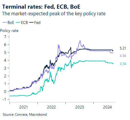 Chart showing terminal rates for the FeD, ECB and BoE