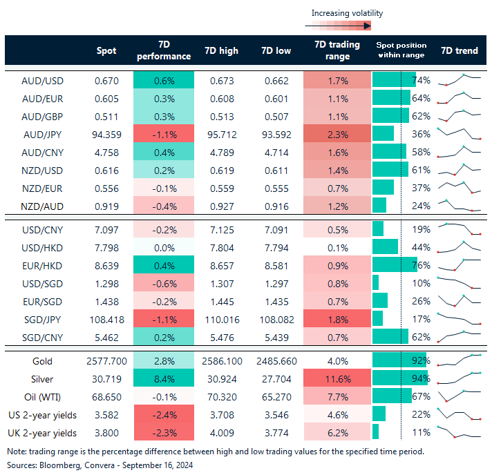 Table: seven-day rolling currency trends and trading ranges  
