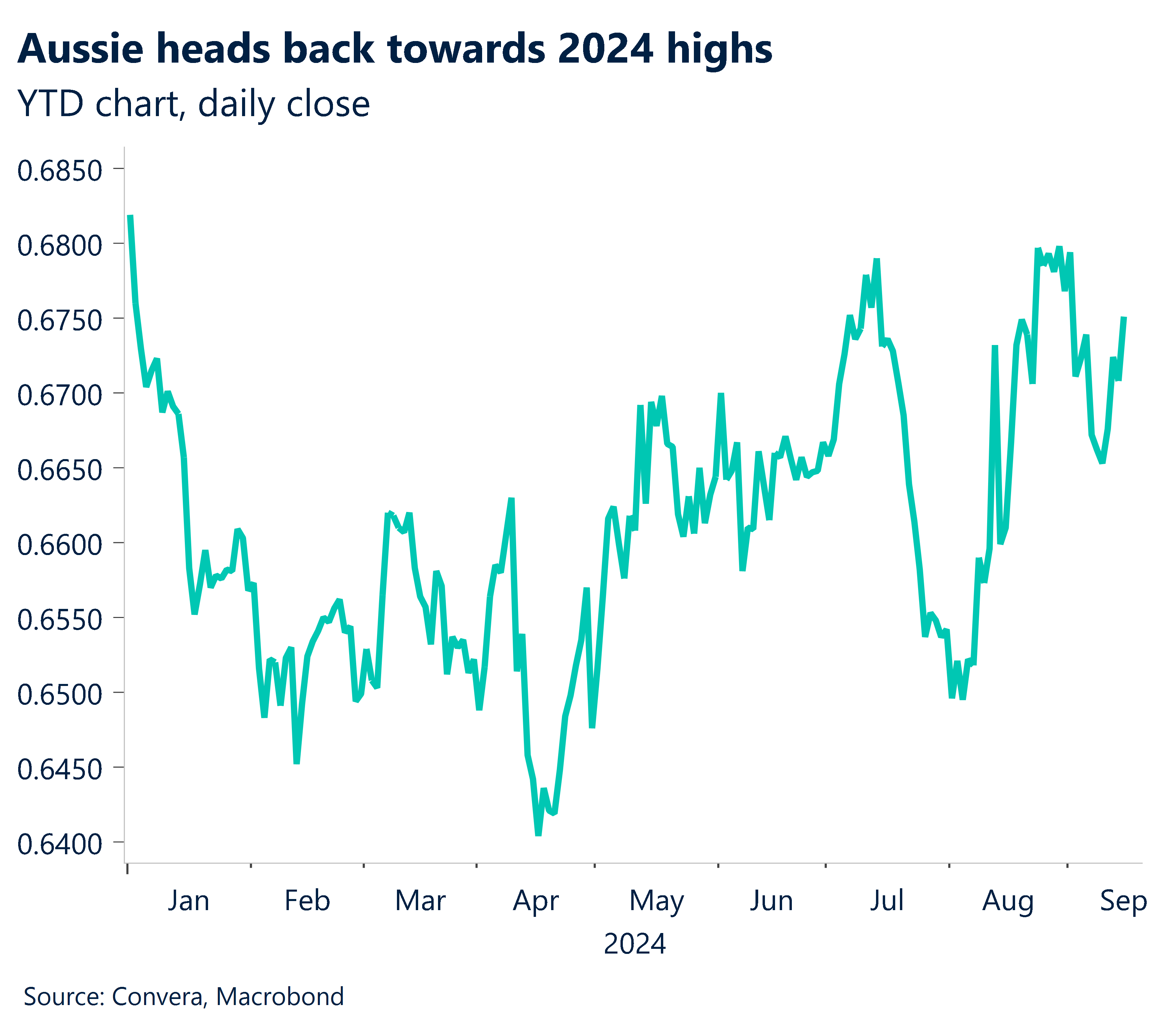 Chart showing Aussie heading back towards 2024 highs