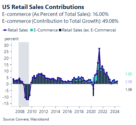 Chart showing US retail sales contributions