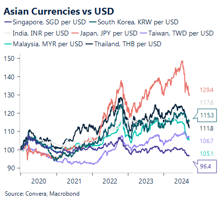 Chart showing Asian currencies vs USD 2020 - 2024