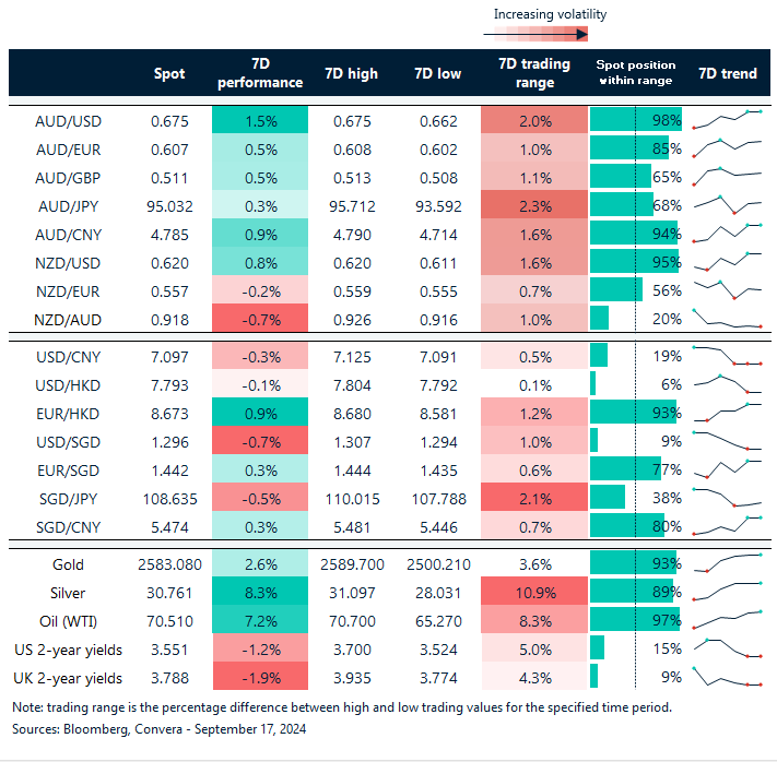 Table: seven-day rolling currency trends and trading ranges