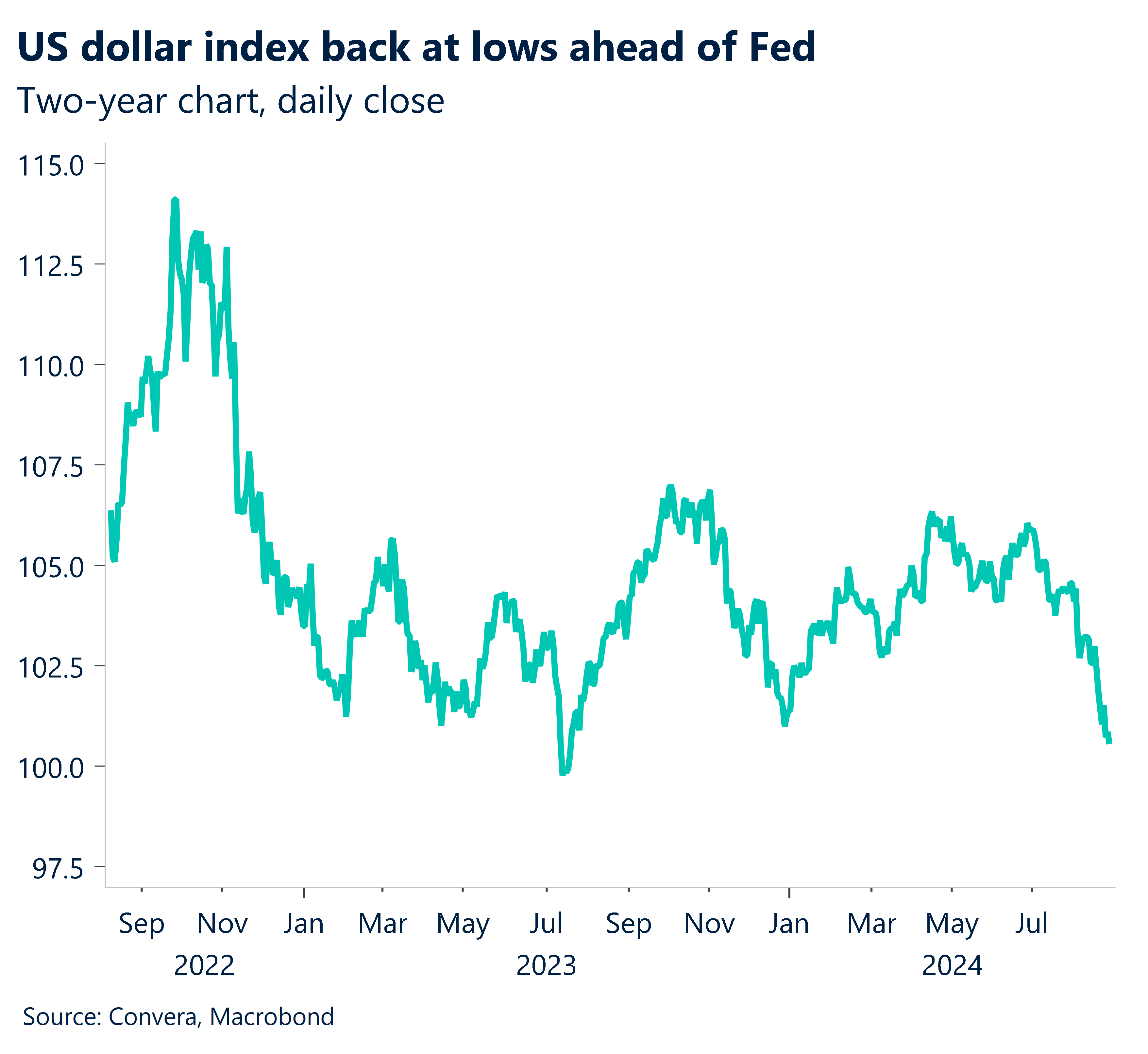 Chart showing US dollar index back at lows ahead of Fed