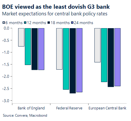 Chart showing market expectations for central bank policy rates