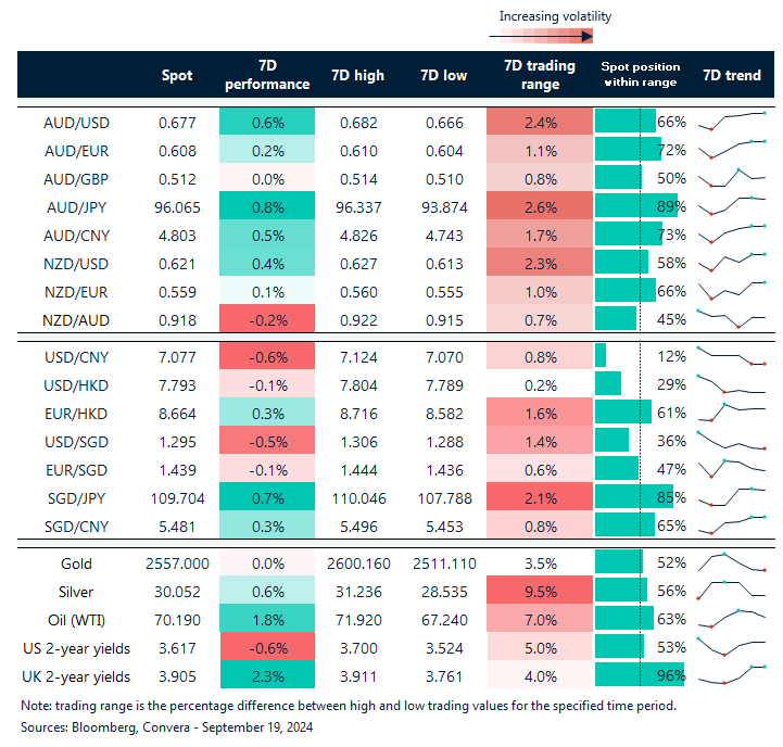 Table: seven-day rolling currency trends and trading ranges