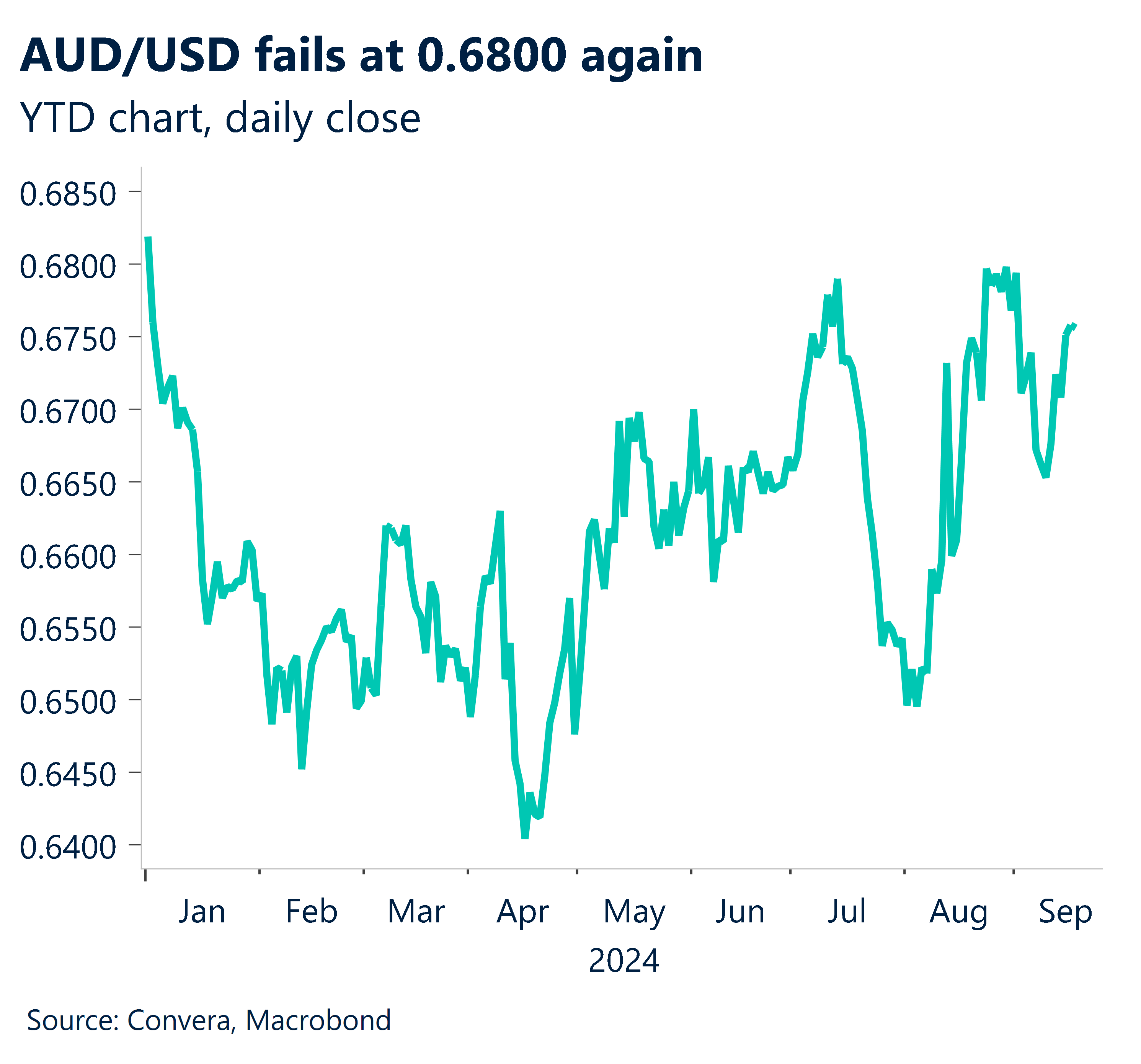 Chart showing AUD/USD fails at 0.6800 again