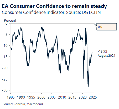 Chart showing consumer confidence indicator