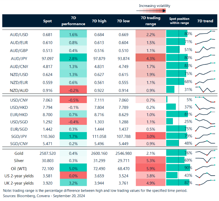 Table: seven-day rolling currency trends and trading ranges  
