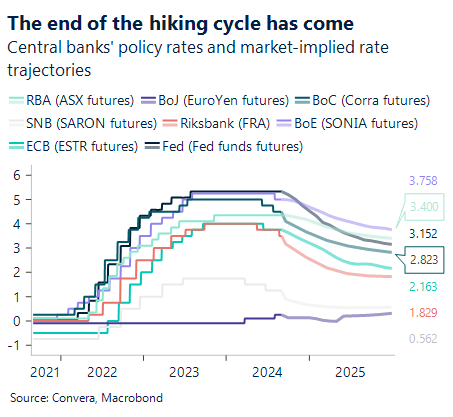 Chart showing central banks' policy rates and market implied trajectories 2021 - 2022